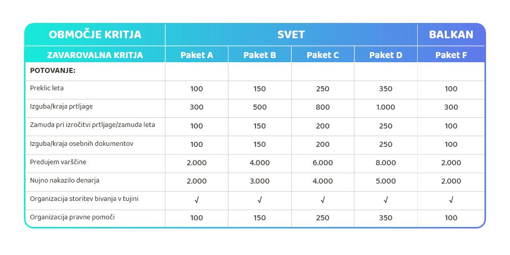 Preglednica kritij POTOVANJE WIZ Tujina