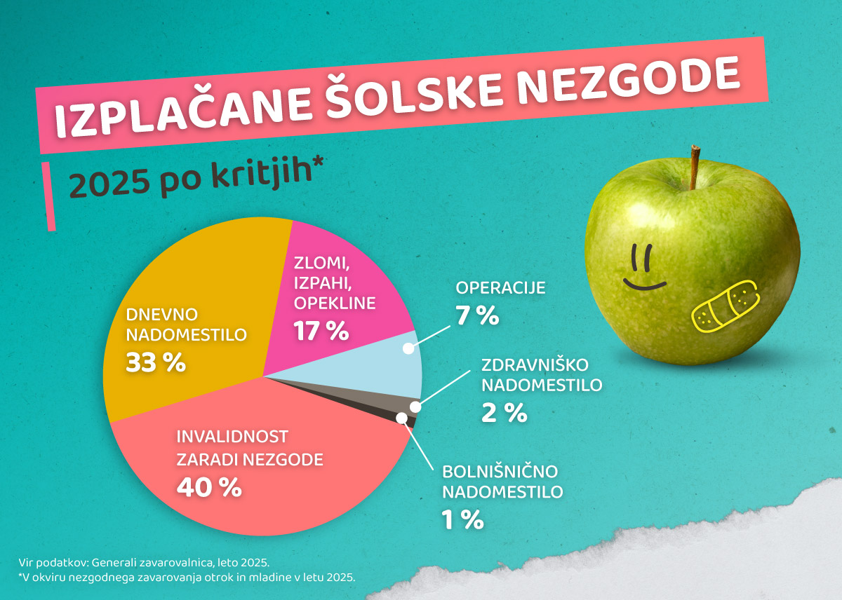 staistični prikaz izplačane solske nezgode
